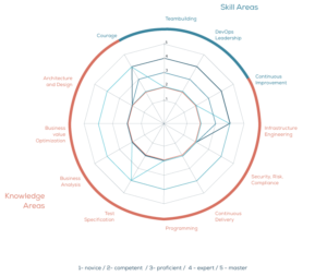 DASA DevOps Skills and Knowledge